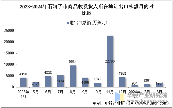 2023-2024年石河子市商品收发货人所在地进出口总额月度对比图