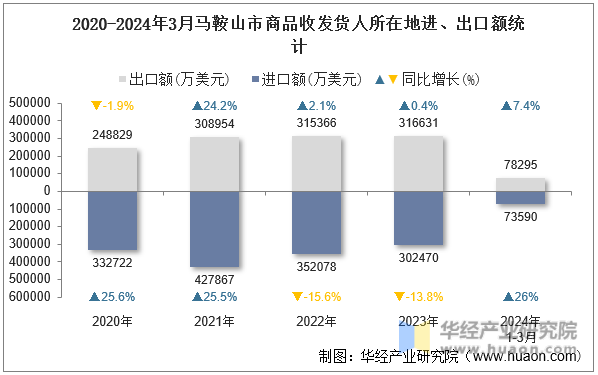 2020-2024年3月马鞍山市商品收发货人所在地进、出口额统计