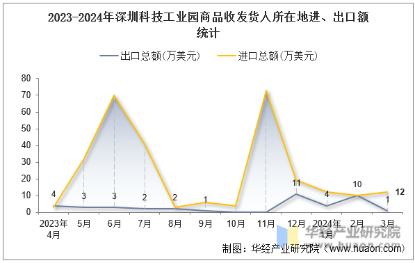 2023-2024年深圳科技工业园商品收发货人所在地进、出口额统计
