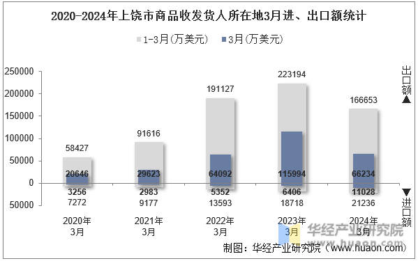 2020-2024年上饶市商品收发货人所在地3月进、出口额统计