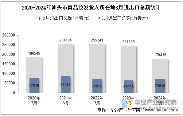 2020-2024年汕头市商品收发货人所在地3月进出口总额统计