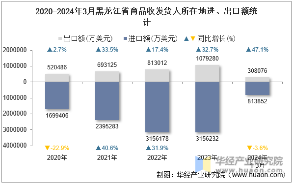2020-2024年3月黑龙江省商品收发货人所在地进、出口额统计