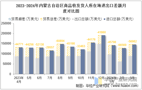 2023-2024年内蒙古自治区商品收发货人所在地进出口差额月度对比图