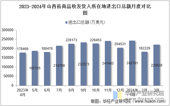 2023-2024年山西省商品收发货人所在地进出口总额月度对比图