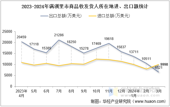 2023-2024年满洲里市商品收发货人所在地进、出口额统计