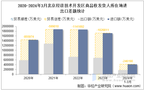 2020-2024年3月北京经济技术开发区商品收发货人所在地进出口差额统计