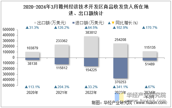 2020-2024年3月赣州经济技术开发区商品收发货人所在地进、出口额统计