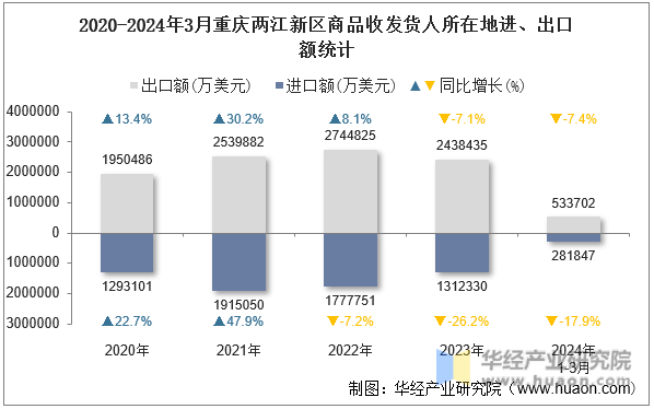 2020-2024年3月重庆两江新区商品收发货人所在地进、出口额统计