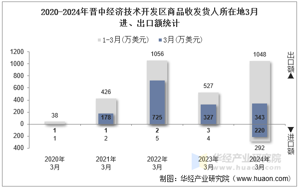 2020-2024年晋中经济技术开发区商品收发货人所在地3月进、出口额统计