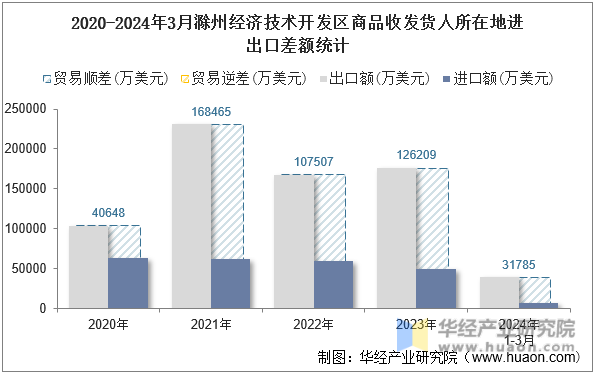 2020-2024年3月滁州经济技术开发区商品收发货人所在地进出口差额统计