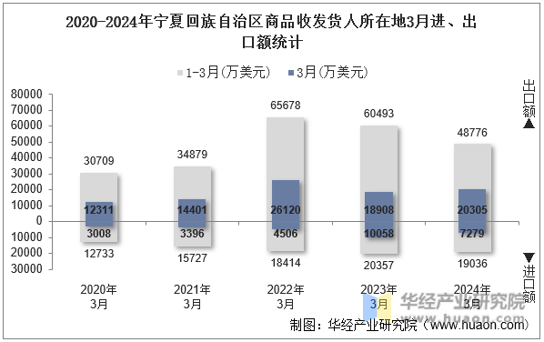 2020-2024年宁夏回族自治区商品收发货人所在地3月进、出口额统计