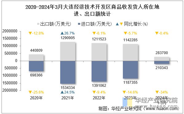 2020-2024年3月大连经济技术开发区商品收发货人所在地进、出口额统计