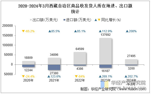 2020-2024年3月西藏自治区商品收发货人所在地进、出口额统计