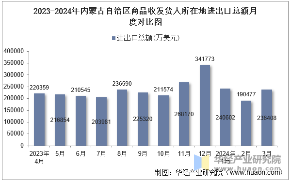 2023-2024年内蒙古自治区商品收发货人所在地进出口总额月度对比图