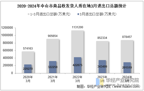 2020-2024年中山市商品收发货人所在地3月进出口总额统计