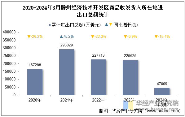 2020-2024年3月滁州经济技术开发区商品收发货人所在地进出口总额统计