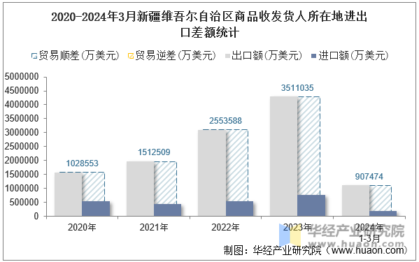 2020-2024年3月新疆维吾尔自治区商品收发货人所在地进出口差额统计