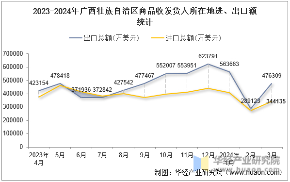 2023-2024年广西壮族自治区商品收发货人所在地进、出口额统计
