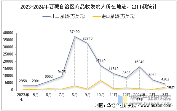 2023-2024年西藏自治区商品收发货人所在地进、出口额统计