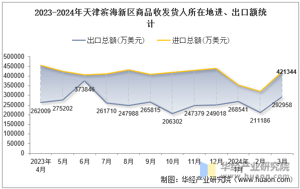 2023-2024年天津滨海新区商品收发货人所在地进、出口额统计