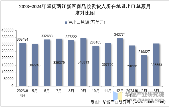 2023-2024年重庆两江新区商品收发货人所在地进出口总额月度对比图
