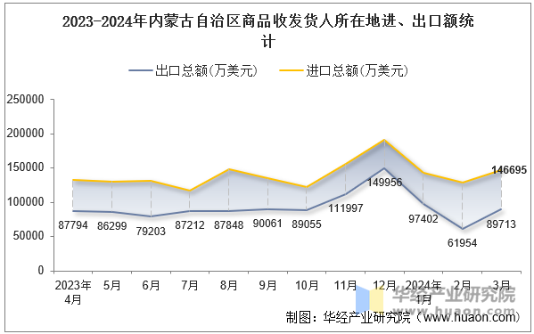 2023-2024年内蒙古自治区商品收发货人所在地进、出口额统计