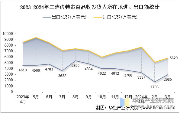 2023-2024年二连浩特市商品收发货人所在地进、出口额统计