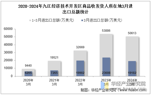 2020-2024年九江经济技术开发区商品收发货人所在地3月进出口总额统计