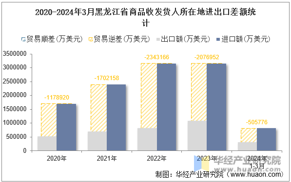 2020-2024年3月黑龙江省商品收发货人所在地进出口差额统计