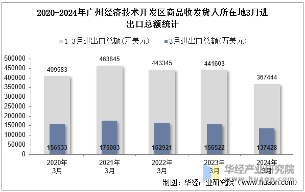 2020-2024年广州经济技术开发区商品收发货人所在地3月进出口总额统计
