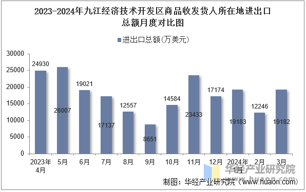 2023-2024年九江经济技术开发区商品收发货人所在地进出口总额月度对比图