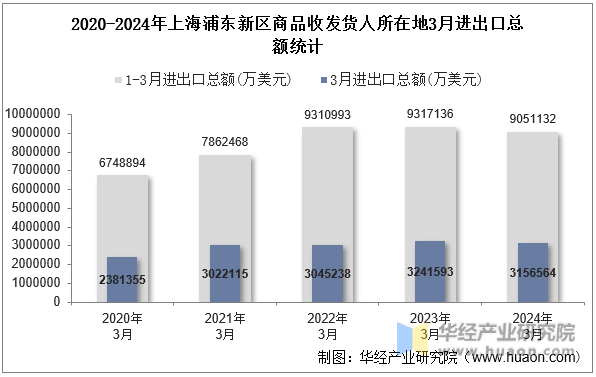 2020-2024年上海浦东新区商品收发货人所在地3月进出口总额统计