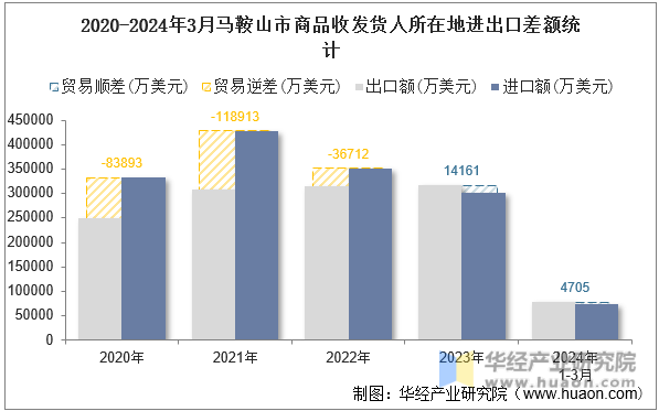 2020-2024年3月马鞍山市商品收发货人所在地进出口差额统计