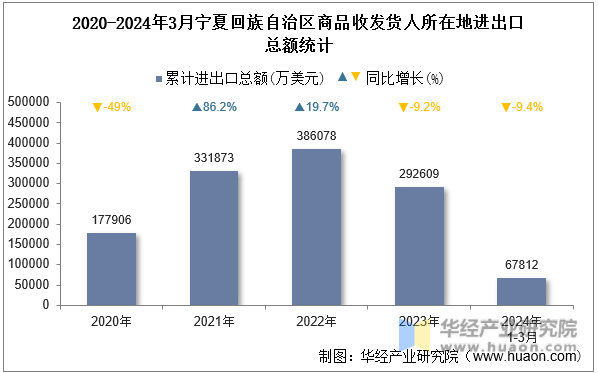 2020-2024年3月宁夏回族自治区商品收发货人所在地进出口总额统计