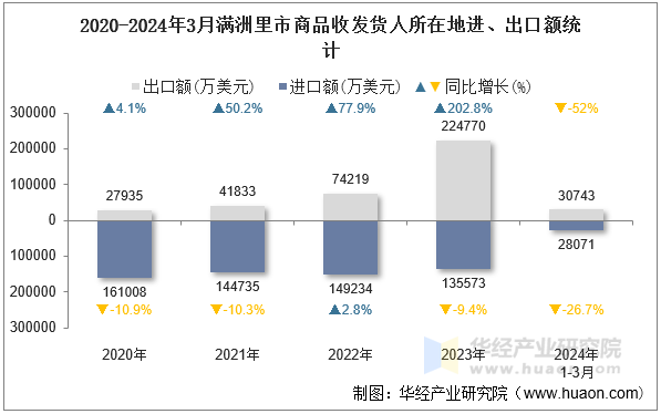 2020-2024年3月满洲里市商品收发货人所在地进、出口额统计