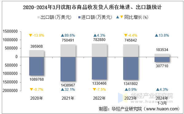2020-2024年3月沈阳市商品收发货人所在地进、出口额统计