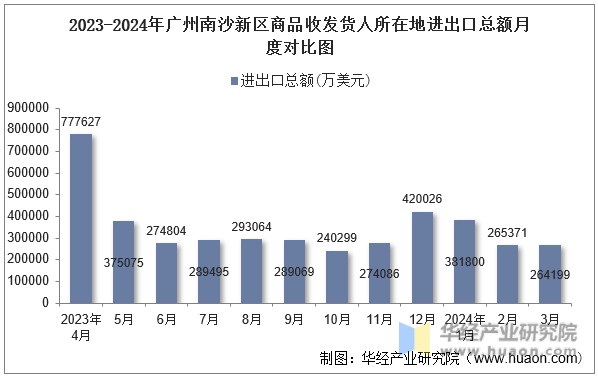 2023-2024年广州南沙新区商品收发货人所在地进出口总额月度对比图
