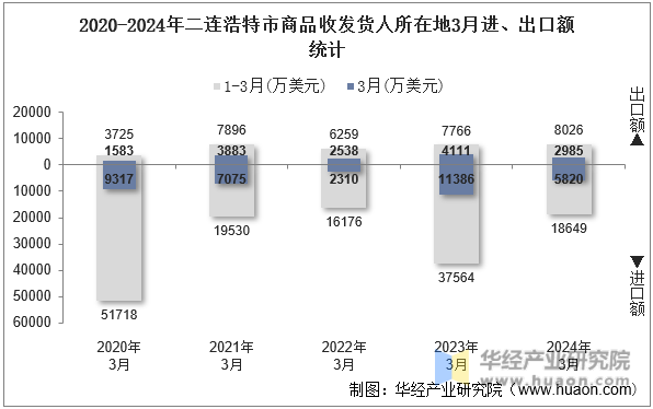 2020-2024年二连浩特市商品收发货人所在地3月进、出口额统计