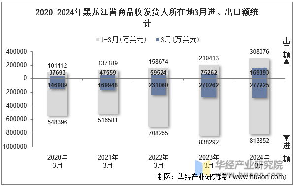 2020-2024年黑龙江省商品收发货人所在地3月进、出口额统计
