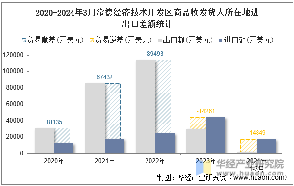 2020-2024年3月常德经济技术开发区商品收发货人所在地进出口差额统计