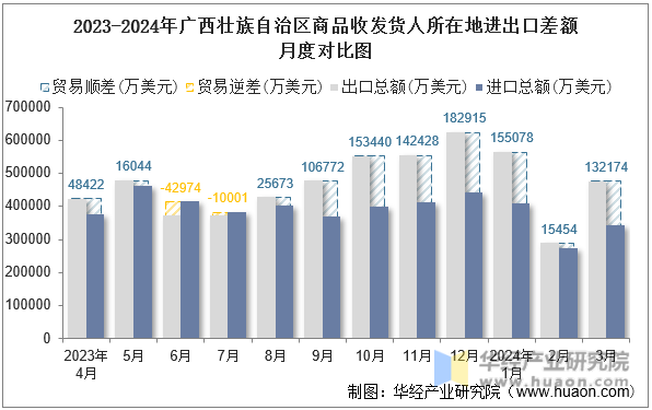 2023-2024年广西壮族自治区商品收发货人所在地进出口差额月度对比图