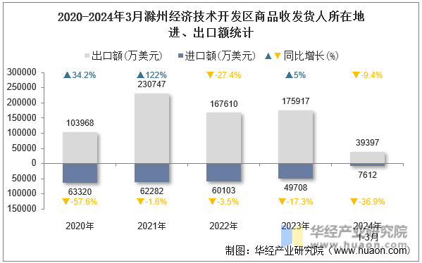 2020-2024年3月滁州经济技术开发区商品收发货人所在地进、出口额统计