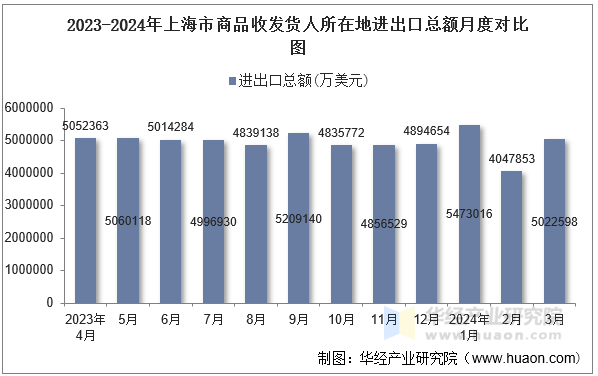 2023-2024年上海市商品收发货人所在地进出口总额月度对比图
