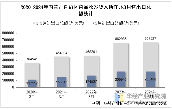 2020-2024年内蒙古自治区商品收发货人所在地3月进出口总额统计