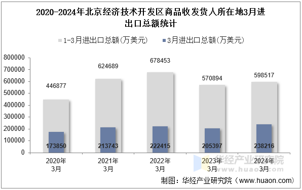 2020-2024年北京经济技术开发区商品收发货人所在地3月进出口总额统计