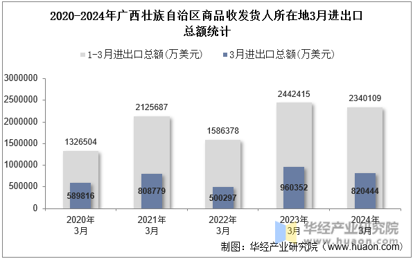2020-2024年广西壮族自治区商品收发货人所在地3月进出口总额统计