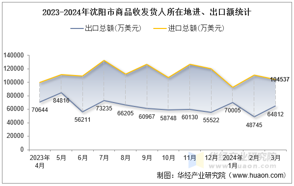 2023-2024年沈阳市商品收发货人所在地进、出口额统计