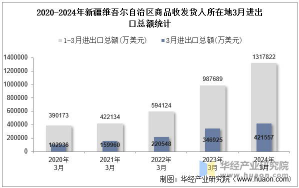 2020-2024年新疆维吾尔自治区商品收发货人所在地3月进出口总额统计