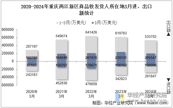 2020-2024年重庆两江新区商品收发货人所在地3月进、出口额统计