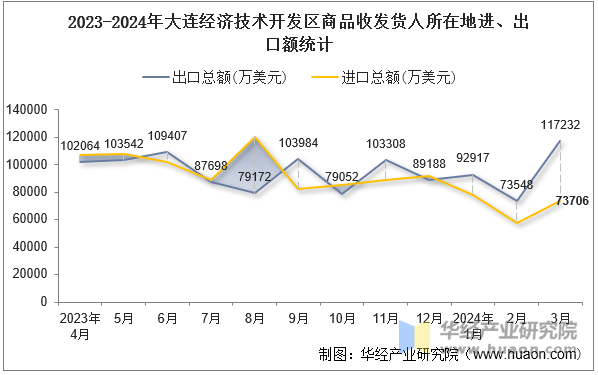 2023-2024年大连经济技术开发区商品收发货人所在地进、出口额统计